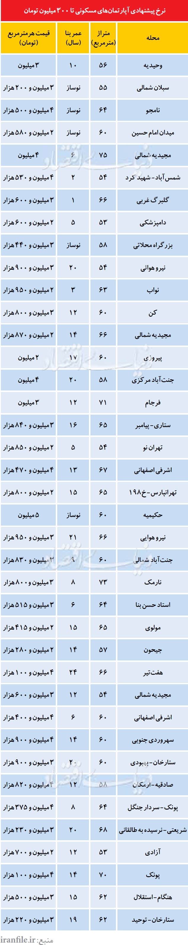 آپارتمان‌های تا 300 میلیون تهران (+جدول)