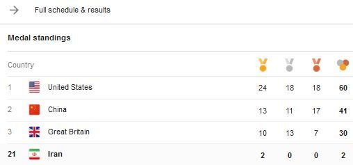 دومین مدال طلای ریو را مرادی به چنگ آورد / صعود ایران به رتبه 21 المپیک (+عکس) دومین مدال طلای ریو را مرادی به چنگ آورد / صعود ایران به رتبه 21 المپیک (+عکس)
