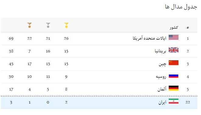 سومین مدال ایران ؛ برنز عبدولی / کاروان در جایگاه بیست و دوم قرار گرفت(+جدول/عکس) سومین مدال ایران ؛ برنز عبدولی / کاروان در جایگاه بیست و دوم قرار گرفت(+جدول/عکس)