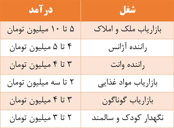 بازاریاب لواشک با حقوق ماهانه 3 میلیون