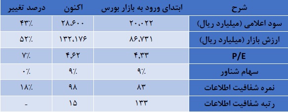 زنگ آغاز بکار این هفته بورس توسط همراه اول به صدا درآمد