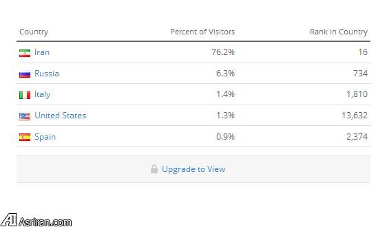 اختلال در تلگرام