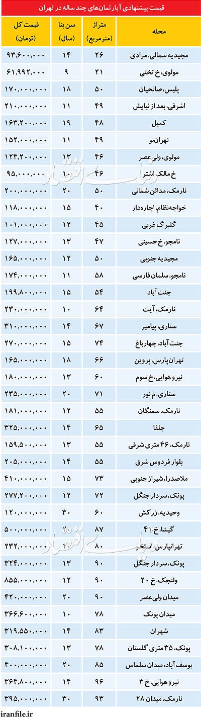 قیمت آپارتمان های قدیم ساخت در تهران (جدول)
