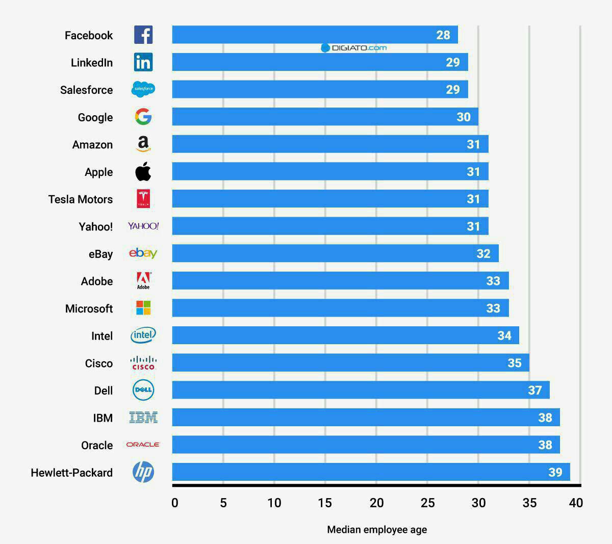 میانگین سنی کارمندان شرکت‌های بزرگ