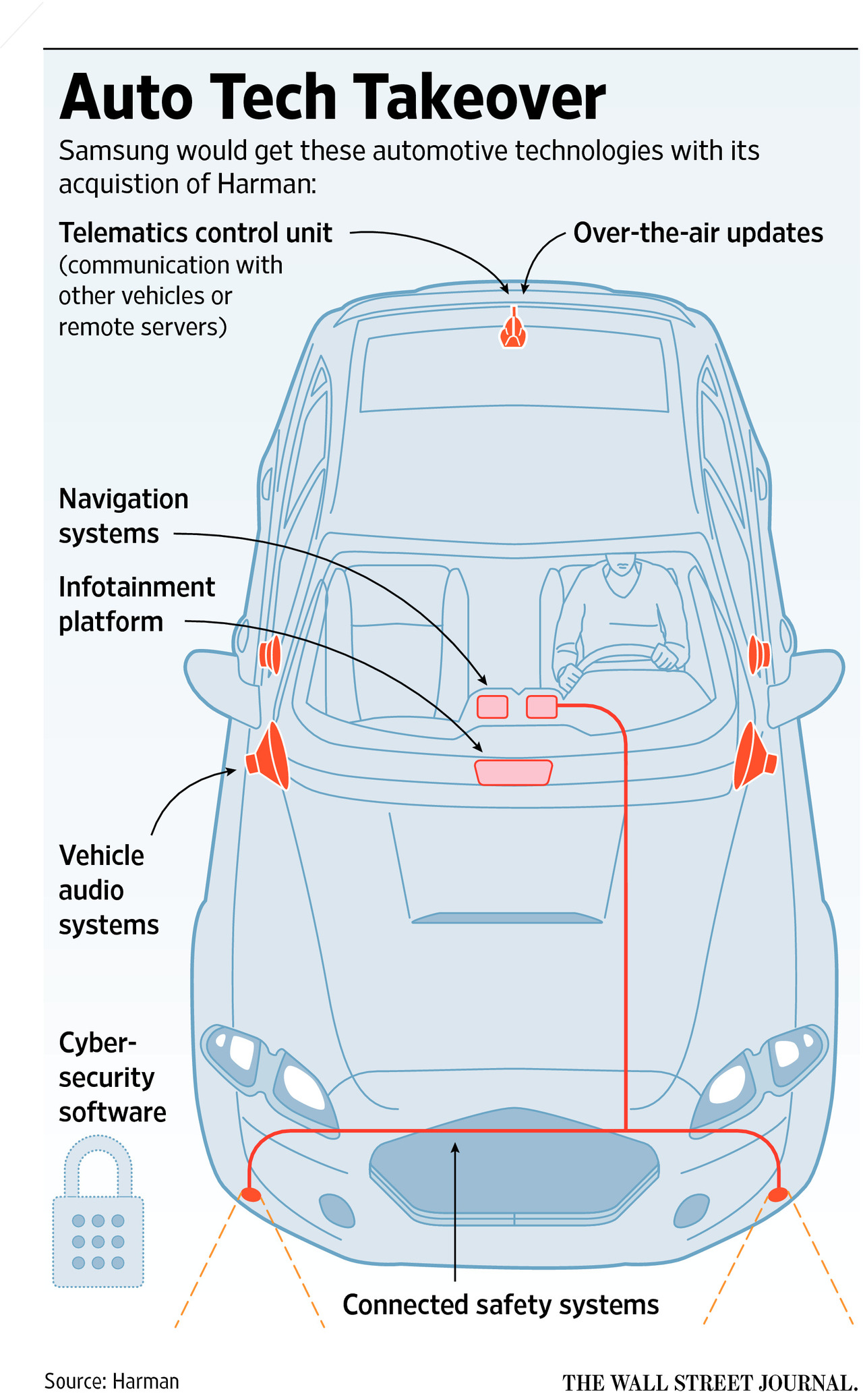 ورود سامسونگ به شرکت‌های خودروسازی