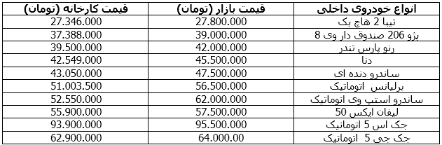 10 خودرویی که تفاوت میلیونی قیمت کارخانه تا بازار دارند (+عکس)
