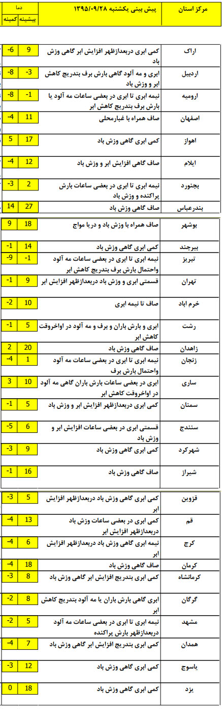 پیش بینی آب و هوای مناطق مختلف کشور (+جدول)