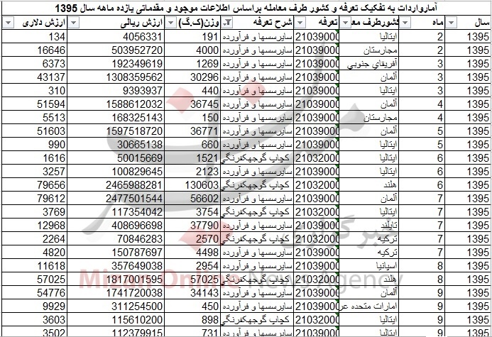 سُس از کدام کشورها وارد می‌شود؟