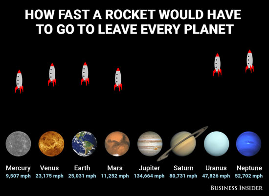 با چه سرعتی می توان یک سیاره را ترک کرد؟
