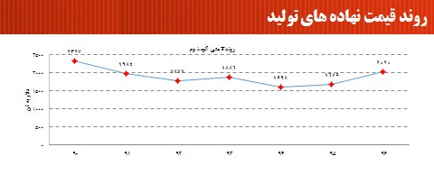 تاثير قيمت نهاده هاي توليد بر قيمت نهايي خودروها تاثير قيمت نهاده هاي توليد بر قيمت نهايي خودروها