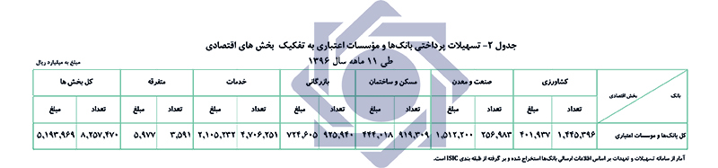 کارنامه وام دهی بانک مرکزی منتشر شد کارنامه وام دهی بانک مرکزی منتشر شد