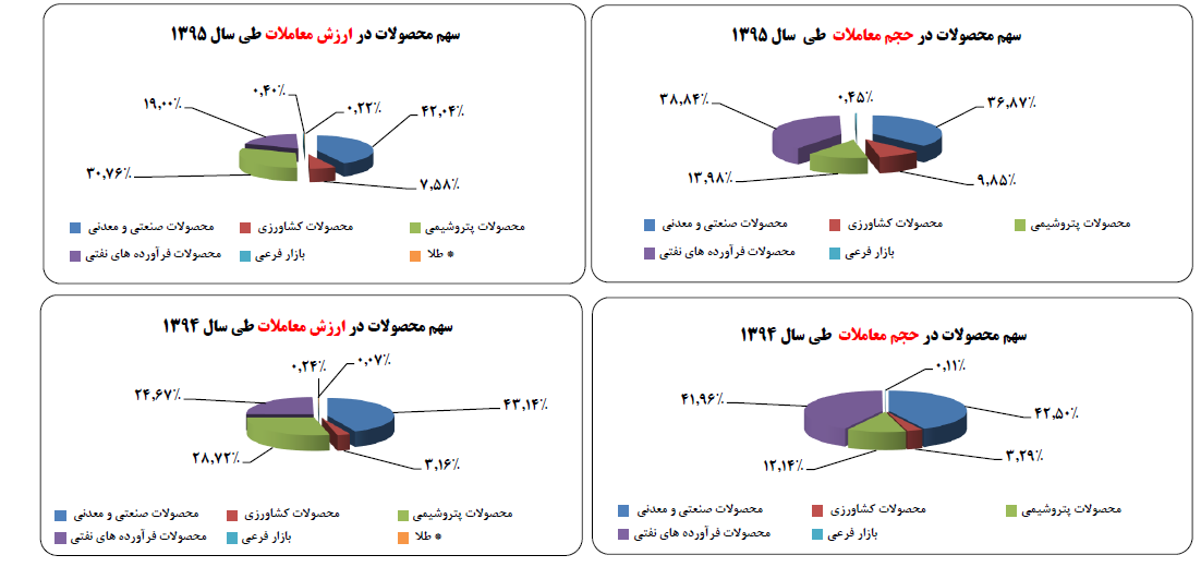 آقای کرباسیان!پیچ تنظیم بازار ارز ، شکر و گندم دست بورس کالاست...