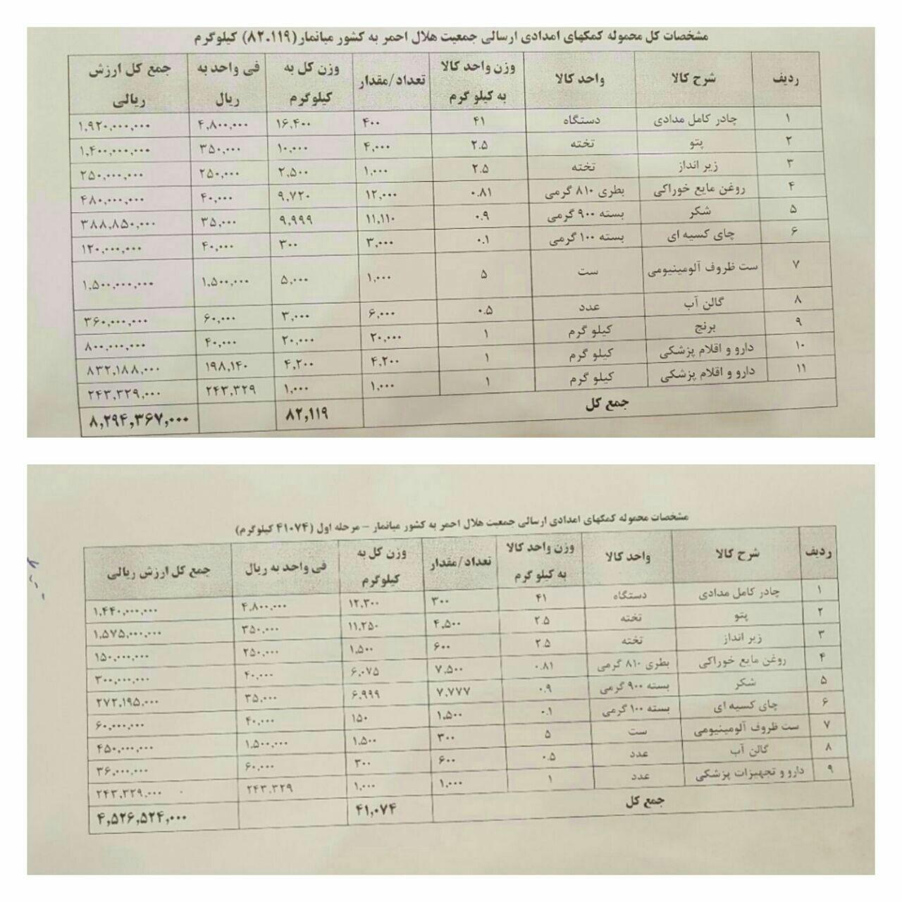 ارسال اولین کمک ایران به پناهجویان میانمار (+جزئیات)