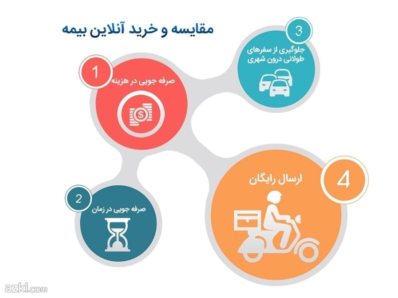 ازكی می تونی آنلاين بيمه بخری؟ ازكی می تونی آنلاين بيمه بخری؟