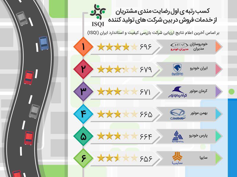کسب رتبه ی اول رضایت مندی مشتریان از خدمات فروش توسط مدیران خودرو کسب رتبه ی اول رضایت مندی مشتریان از خدمات فروش توسط مدیران خودرو