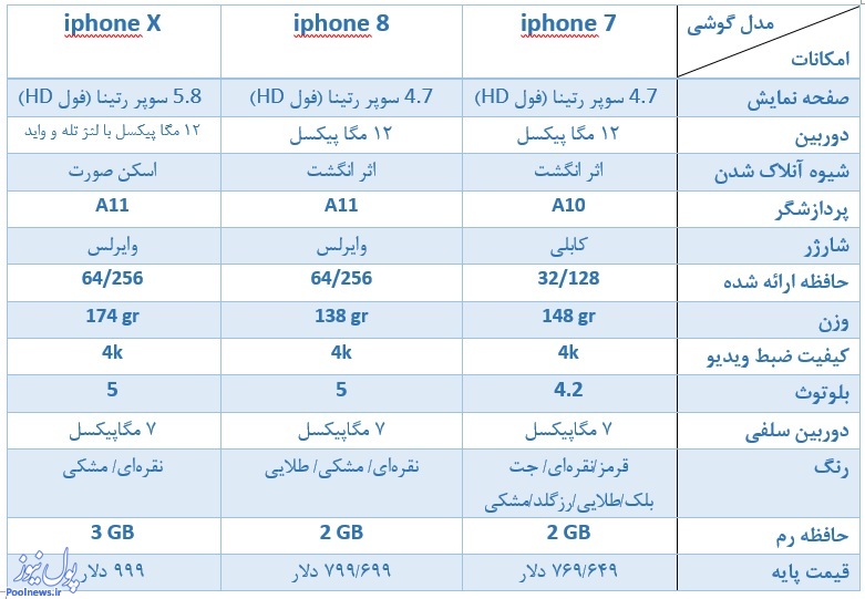 مقایسه 3 آیفون موجود در بازار/ آیفون 8 بخریم یا برای آیفون ایکس صبر کنیم؟ مقایسه 3 آیفون موجود در بازار/ آیفون 8 بخریم یا برای آیفون ایکس صبر کنیم؟