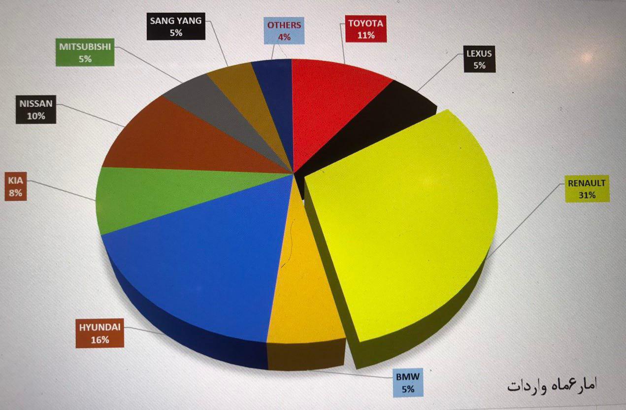 نگین خودرو، رتبه اول واردات خودرو به ایران / 5 خودروی رنو درصد پرفروش ترین ها (+نمودار) نگین خودرو، رتبه اول واردات خودرو به ایران / 5 خودروی رنو درصد پرفروش ترین ها (+نمودار)