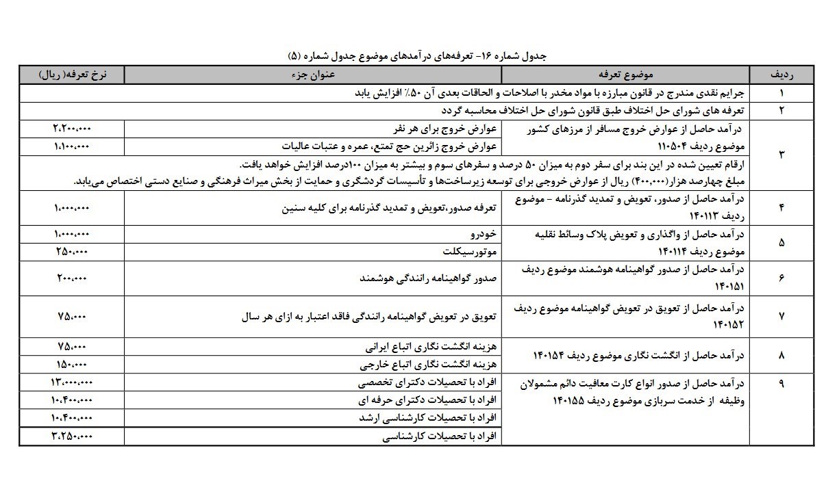 افزایش خیره‌کننده عوارض خروج از کشور در بودجه ۹۷ (+ جدول)