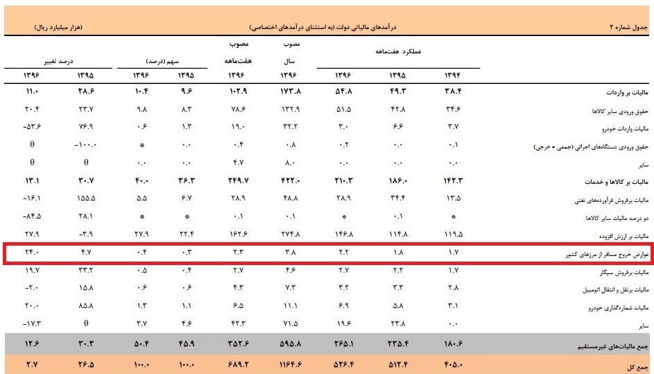 چقدر درآمد از عوارض خروج مسافر از کشور نصیب کشور شد؟