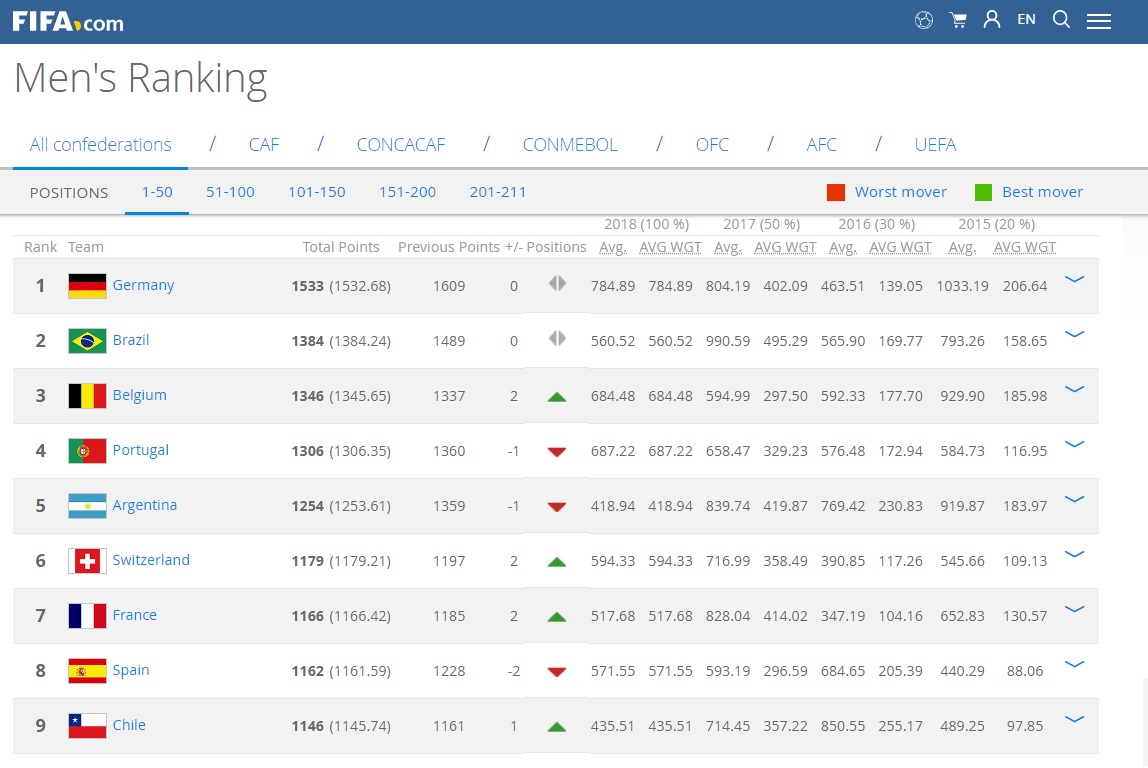 ایران اول جهان ؛ سی و ششم جهان (+عکس) ایران اول جهان ؛ سی و ششم جهان (+عکس)