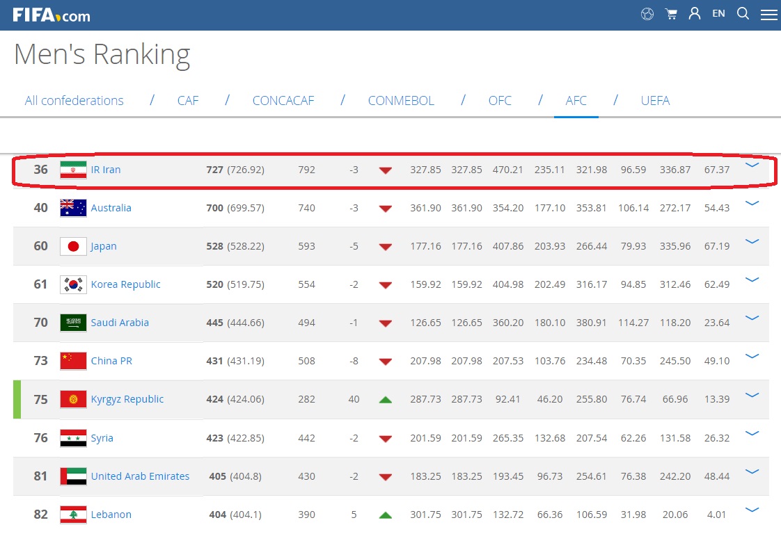 ایران اول جهان ؛ سی و ششم جهان (+عکس) ایران اول جهان ؛ سی و ششم جهان (+عکس)