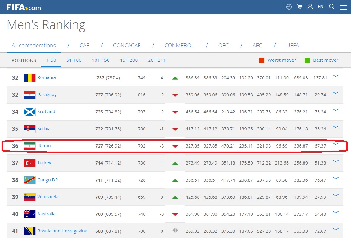 ایران اول جهان ؛ سی و ششم جهان (+عکس) ایران اول جهان ؛ سی و ششم جهان (+عکس)