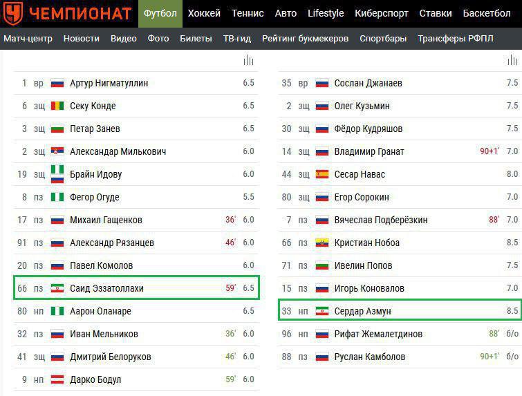 نمره خوب آزمون و عزت اللهی در لیگ برتر روسیه (+عکس) نمره خوب آزمون و عزت اللهی در لیگ برتر روسیه (+عکس)