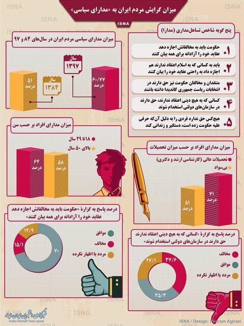 میزان گرایش مردم ایران به «مدارای سیاسی» میزان گرایش مردم ایران به «مدارای سیاسی»