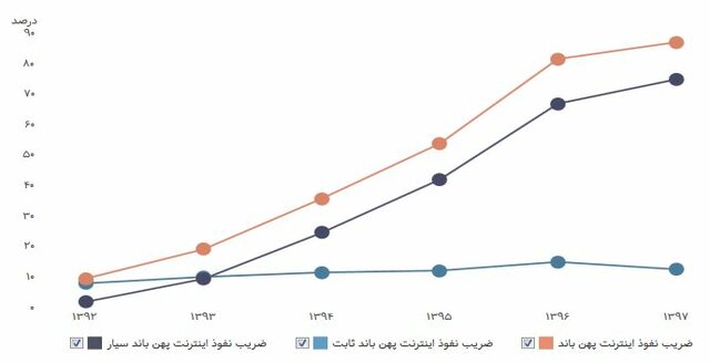 چند درصد از مردم ایران اینترنت دارند؟ چند درصد از مردم ایران اینترنت دارند؟