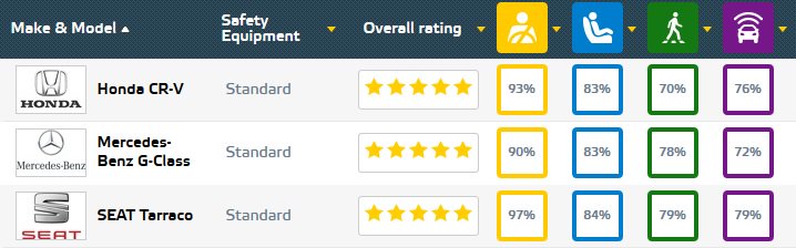 یورو انکپ: مرسدس کلاس G، سئات تاراکو و هوندا CR-V 5 ستاره شدند یورو انکپ: مرسدس کلاس G، سئات تاراکو و هوندا CR-V 5 ستاره شدند