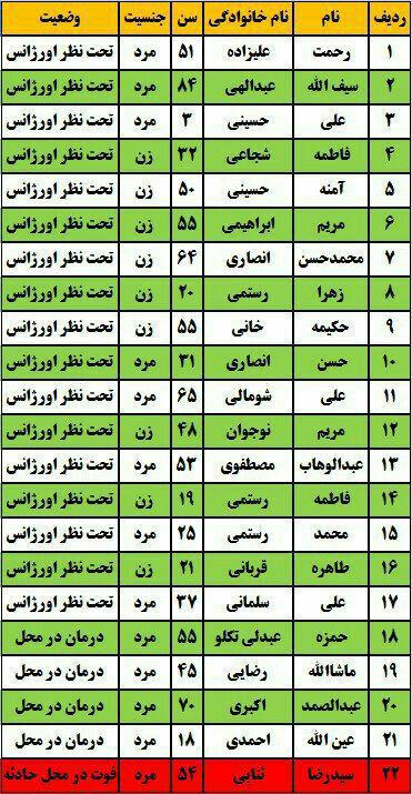 ۲1 کشته و یک زخمی در سانحه واژگونی اتوبوس (+اسامی) ۲1 کشته و یک زخمی در سانحه واژگونی اتوبوس (+اسامی)