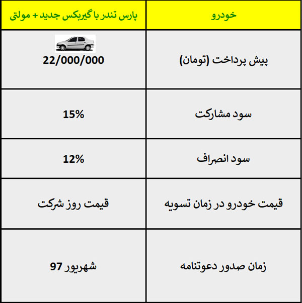 مرحله دوم پیش فروش خودروی پارس تندر از شنبه (+جدول) مرحله دوم پیش فروش خودروی پارس تندر از شنبه (+جدول)