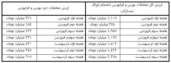 5 مانع اصلی و عمدۀ بورس برای جذب سرمایه‌گذاران