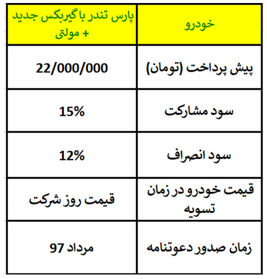 آغاز پیش فروش خودرو پارس تندر از امروز (+جدول و جزئیات) آغاز پیش فروش خودرو پارس تندر از امروز (+جدول و جزئیات)