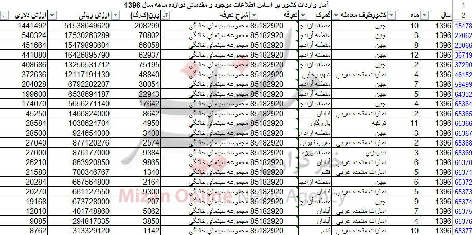 آمار عجیب از واردات سینمای خانگی به کشور (+جدول)