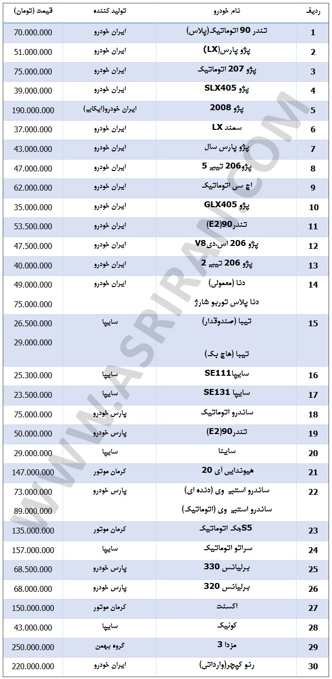 انفجار قیمت خودروهای داخلی / افزایش 40 میلیونی قیمت برخی خودروها فقط در 10 روز (+جدول کامل قیمت) انفجار قیمت خودروهای داخلی / افزایش 40 میلیونی قیمت برخی خودروها فقط در 10 روز (+جدول کامل قیمت)