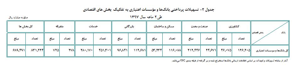پرداخت 69 هزار میلیارد تومان وام به بخش‌های اقتصادی