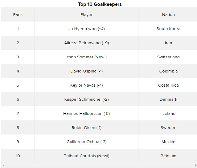 بیرانوند دومین دروازهبان برتر جام/ رضاییان و پورعلی گنجی در میان برترین مدافعان(+عکس) بیرانوند دومین دروازهبان برتر جام/ رضاییان و پورعلی گنجی در میان برترین مدافعان(+عکس)