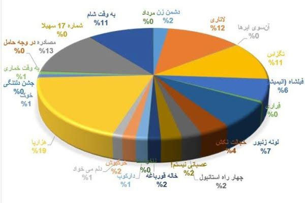 آمار فروش و تماشاگران تا ۲۰ مرداد اعلام شد/ صدرنشینی «هزارپا» آمار فروش و تماشاگران تا ۲۰ مرداد اعلام شد/ صدرنشینی «هزارپا»