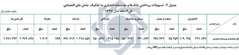 بانک‌ها 1671.3 هزار میلیارد ریال وام پرداخت کردند