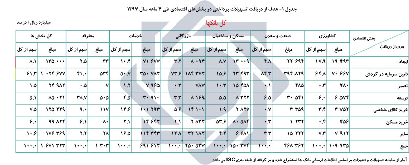 بانک‌ها 1671.3 هزار میلیارد ریال وام پرداخت کردند