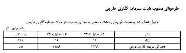 افزایش سرمایه گذاری خارجی در کشور/ رشد 5.5 درصدی نسبت به سال قبل