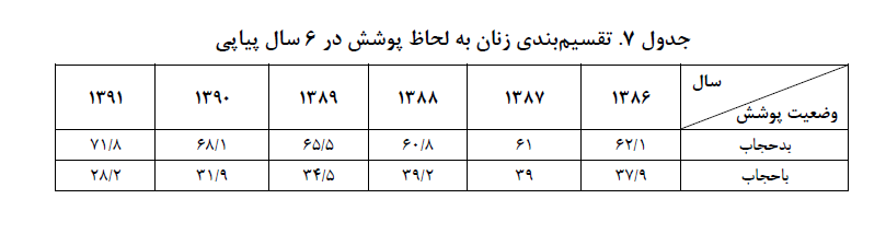 گزارش مرکز پژوهش‌های مجلس درباره حجاب: تنها 35 تا 45 درصد افراد، موافق گشت ارشاد هستند/ با افزایش تحصیلات میزان حجاب زنان کاهش می یابد