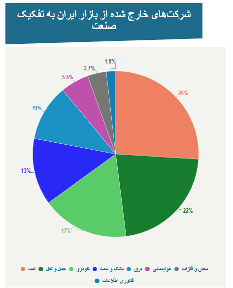 خروج 53 شرکت خارجی از بازار ایران؛ فرانسه و آلمان پیشتاز شدند خروج 53 شرکت خارجی از بازار ایران؛ فرانسه و آلمان پیشتاز شدند