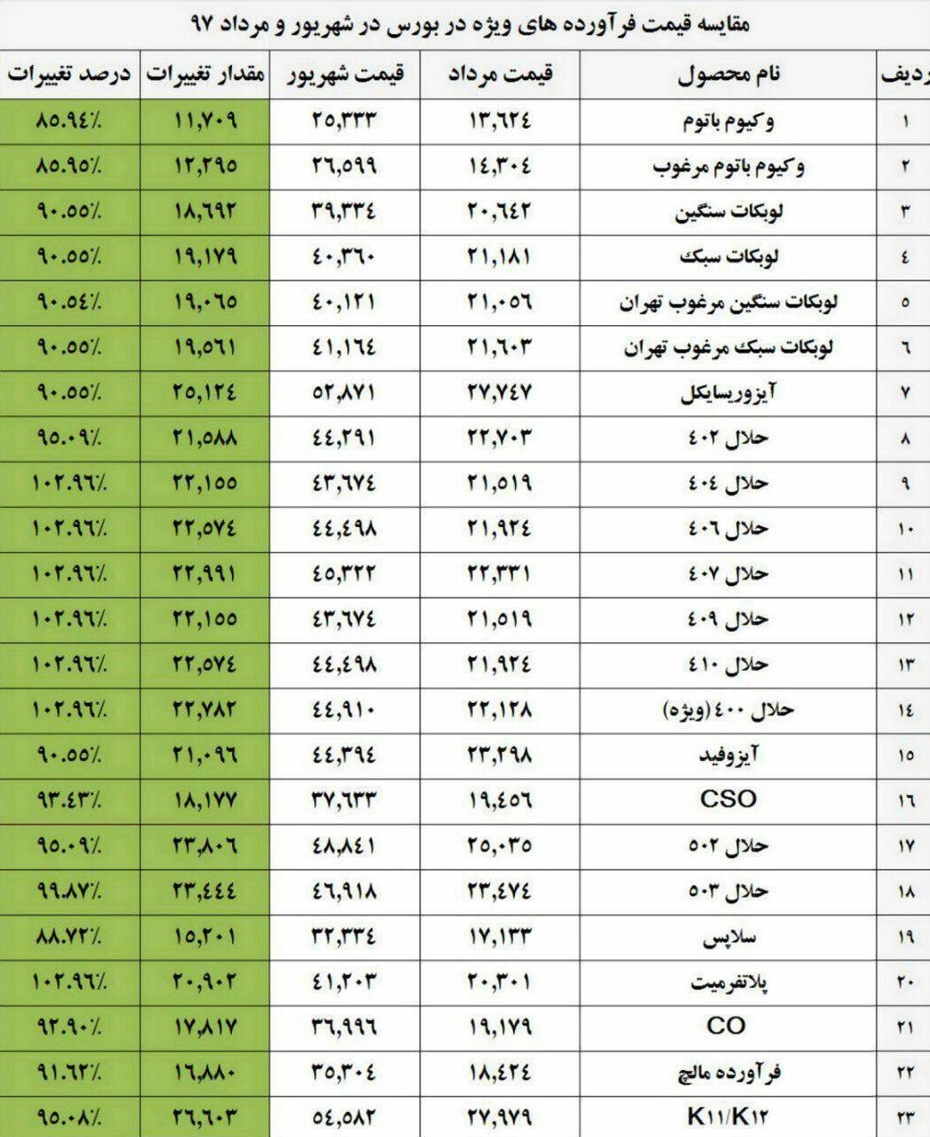 افزایش 90 درصدی قیمت خوراک روانکاران/ روغن موتور گران می شود (+ قیمت)