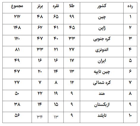 جدول مدالی بازی های آسیایی 2018 جدول مدالی بازی های آسیایی 2018