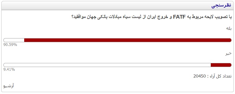 نتیجه نظرسنجی عصر ایران درباره پیوستن به FATF نتیجه نظرسنجی عصر ایران درباره پیوستن به FATF