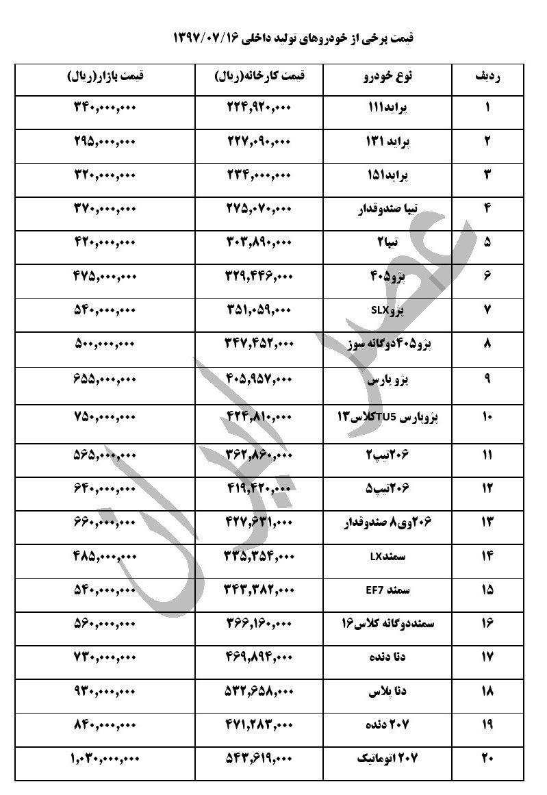 آخرین وضعیت قیمت خودروهای داخلی در بازار در 16 مهر (جدول) آخرین وضعیت قیمت خودروهای داخلی در بازار در 16 مهر (جدول)