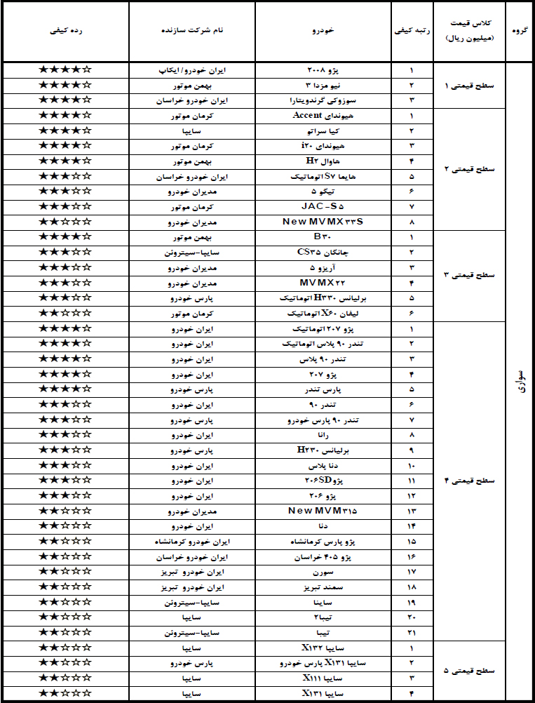 معرفی با کیفیت ترین خودروهای تولیدی در شهریور (+جدول)
