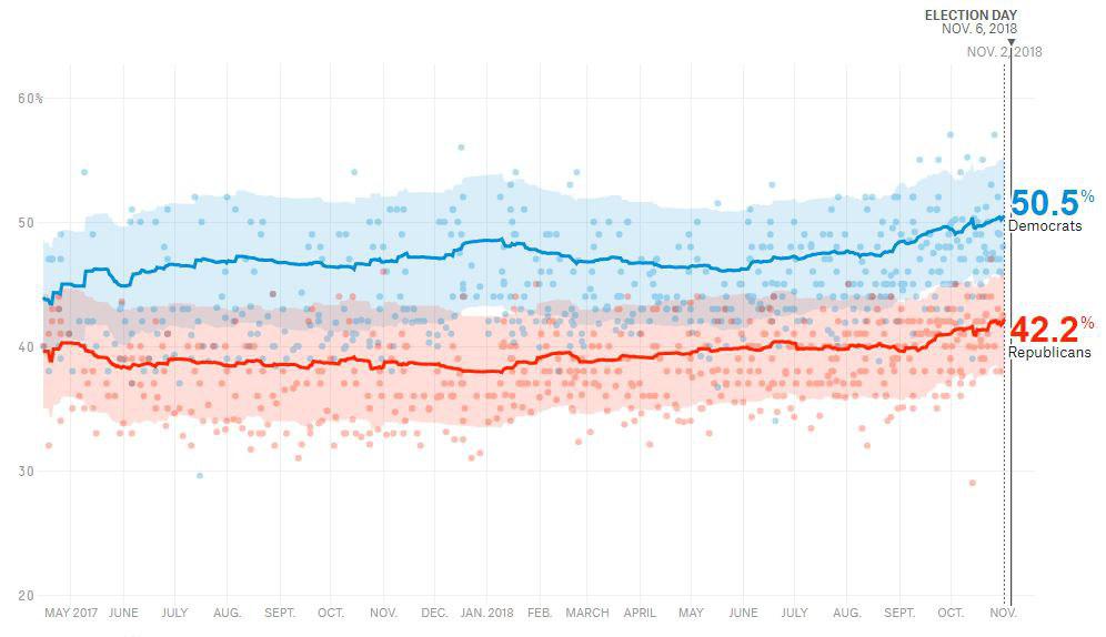 مجلس نمایندگان به دست دموکرات ها می افتد؟ مجلس نمایندگان به دست دموکرات ها می افتد؟